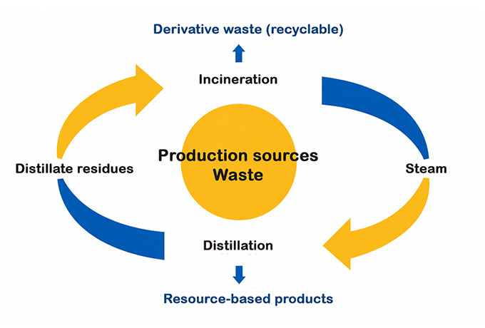 Green energy regeneration, and economy reconstruction